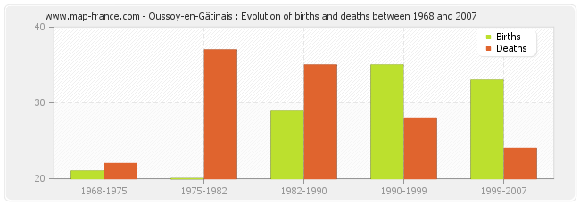 Oussoy-en-Gâtinais : Evolution of births and deaths between 1968 and 2007
