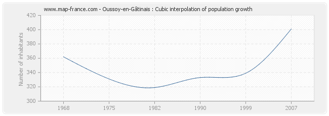 Oussoy-en-Gâtinais : Cubic interpolation of population growth
