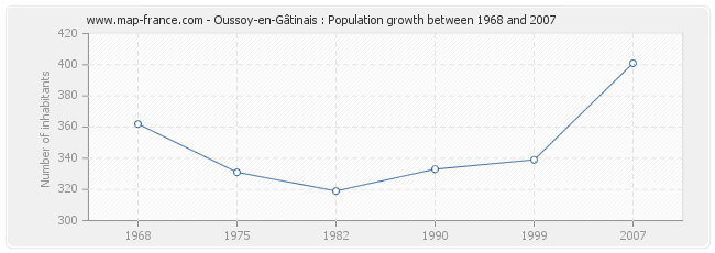 Population Oussoy-en-Gâtinais