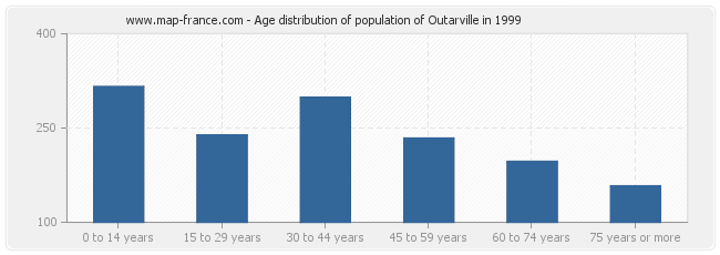 Age distribution of population of Outarville in 1999