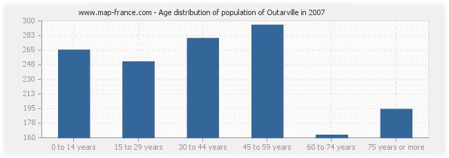 Age distribution of population of Outarville in 2007