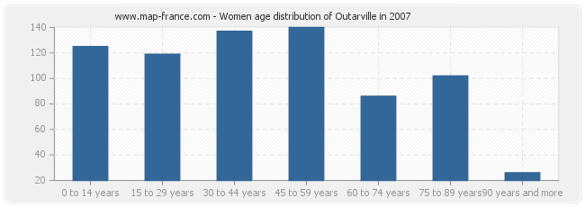 Women age distribution of Outarville in 2007