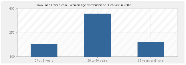 Women age distribution of Outarville in 2007