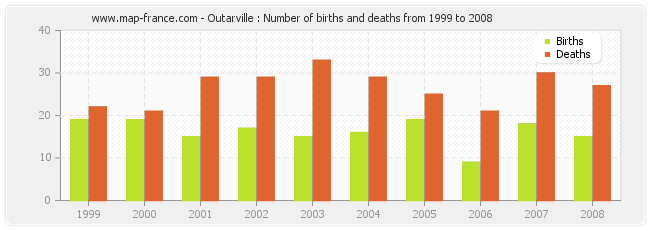 Outarville : Number of births and deaths from 1999 to 2008