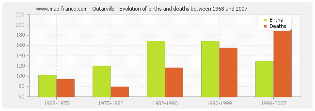 Outarville : Evolution of births and deaths between 1968 and 2007