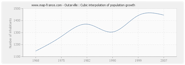 Outarville : Cubic interpolation of population growth