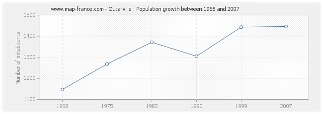 Population Outarville