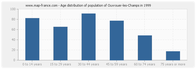Age distribution of population of Ouvrouer-les-Champs in 1999
