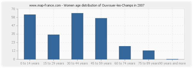 Women age distribution of Ouvrouer-les-Champs in 2007