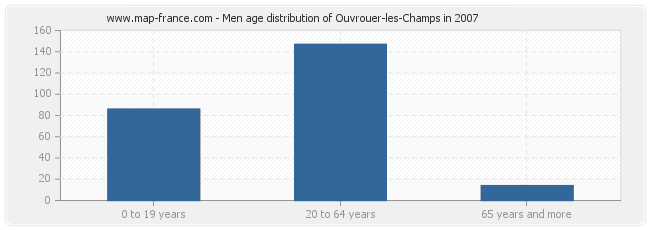 Men age distribution of Ouvrouer-les-Champs in 2007