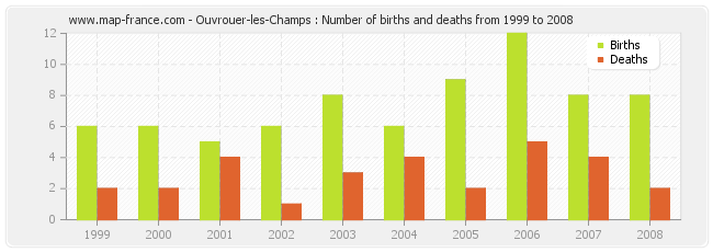 Ouvrouer-les-Champs : Number of births and deaths from 1999 to 2008