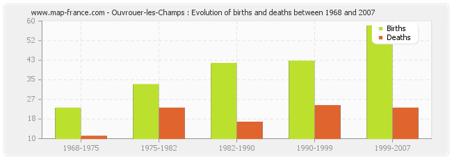 Ouvrouer-les-Champs : Evolution of births and deaths between 1968 and 2007