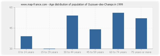 Age distribution of population of Ouzouer-des-Champs in 1999