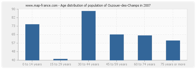 Age distribution of population of Ouzouer-des-Champs in 2007