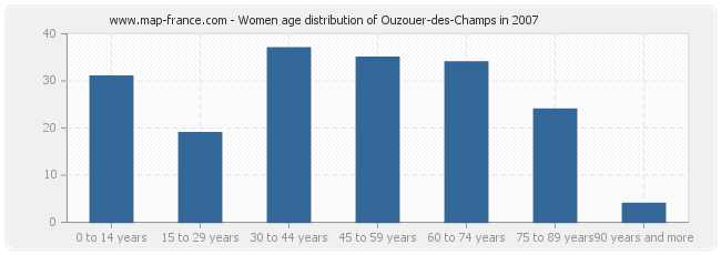 Women age distribution of Ouzouer-des-Champs in 2007