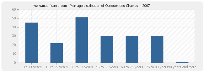 Men age distribution of Ouzouer-des-Champs in 2007