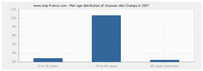 Men age distribution of Ouzouer-des-Champs in 2007