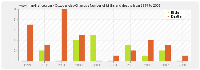 Ouzouer-des-Champs : Number of births and deaths from 1999 to 2008