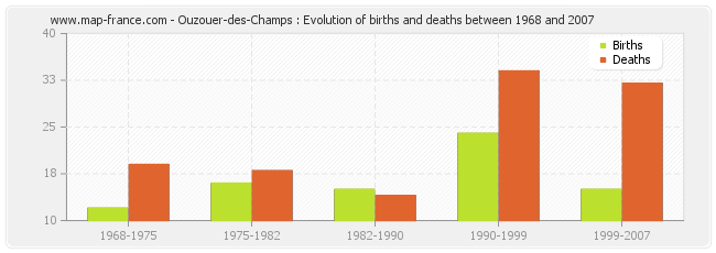 Ouzouer-des-Champs : Evolution of births and deaths between 1968 and 2007