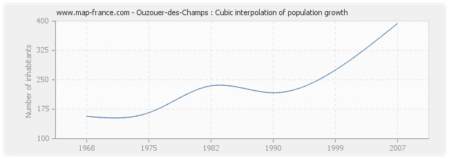 Ouzouer-des-Champs : Cubic interpolation of population growth