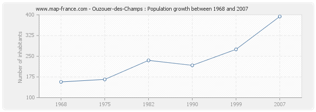 Population Ouzouer-des-Champs