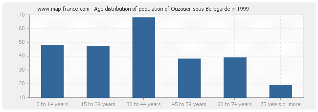 Age distribution of population of Ouzouer-sous-Bellegarde in 1999