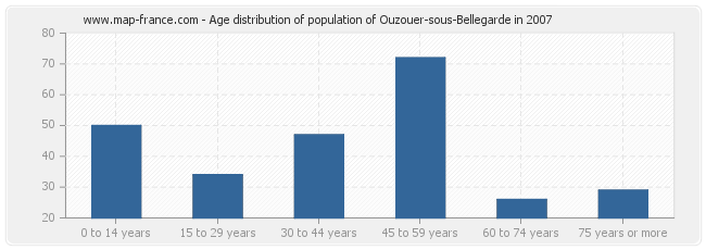 Age distribution of population of Ouzouer-sous-Bellegarde in 2007