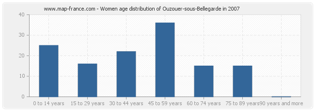 Women age distribution of Ouzouer-sous-Bellegarde in 2007