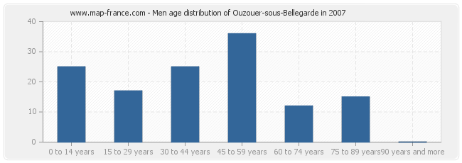 Men age distribution of Ouzouer-sous-Bellegarde in 2007