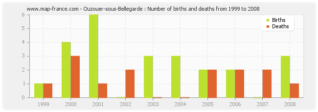 Ouzouer-sous-Bellegarde : Number of births and deaths from 1999 to 2008