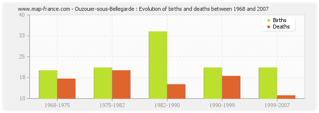 Ouzouer-sous-Bellegarde : Evolution of births and deaths between 1968 and 2007