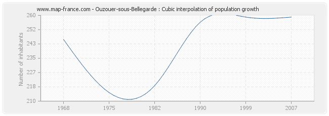 Ouzouer-sous-Bellegarde : Cubic interpolation of population growth