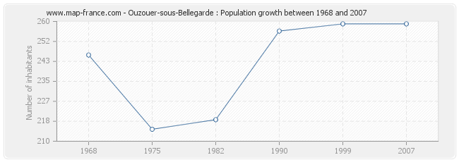 Population Ouzouer-sous-Bellegarde