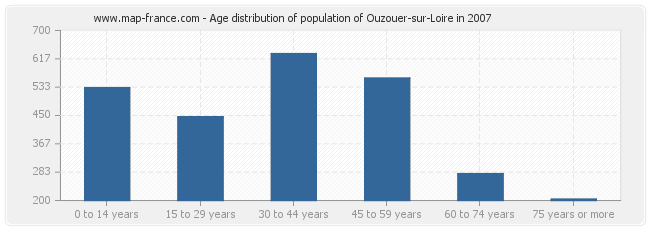 Age distribution of population of Ouzouer-sur-Loire in 2007