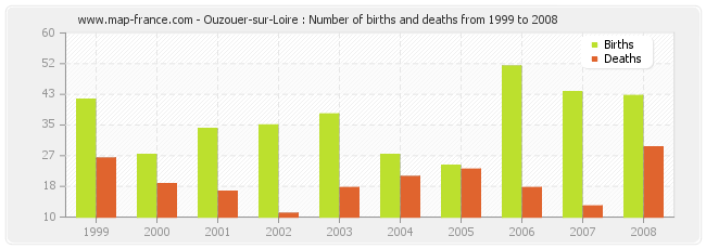 Ouzouer-sur-Loire : Number of births and deaths from 1999 to 2008
