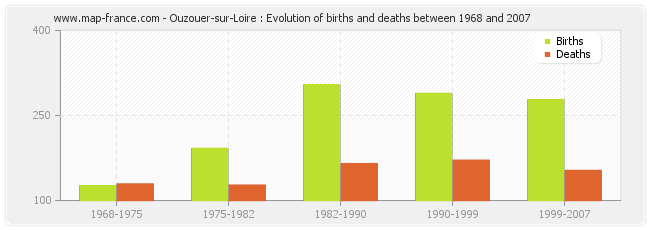 Ouzouer-sur-Loire : Evolution of births and deaths between 1968 and 2007