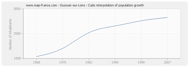 Ouzouer-sur-Loire : Cubic interpolation of population growth