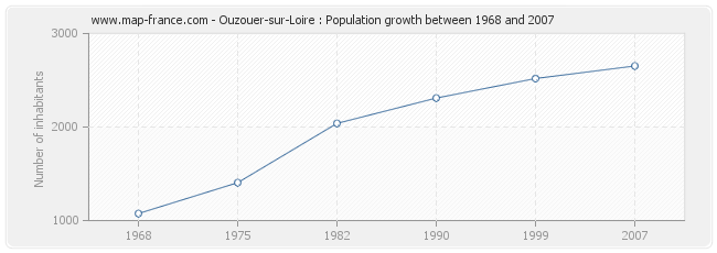 Population Ouzouer-sur-Loire