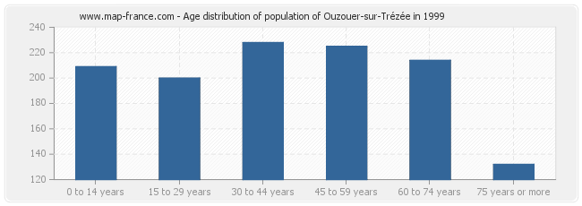 Age distribution of population of Ouzouer-sur-Trézée in 1999