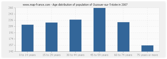 Age distribution of population of Ouzouer-sur-Trézée in 2007