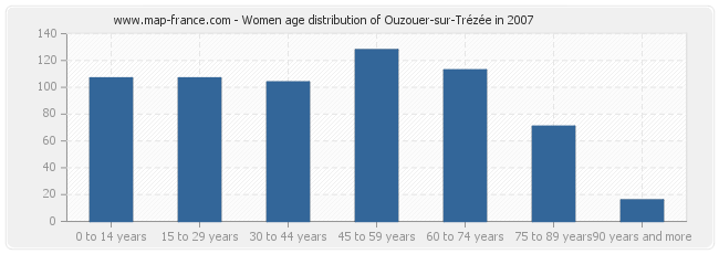 Women age distribution of Ouzouer-sur-Trézée in 2007