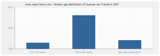 Women age distribution of Ouzouer-sur-Trézée in 2007