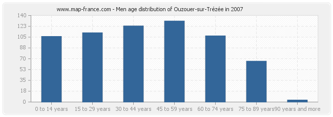 Men age distribution of Ouzouer-sur-Trézée in 2007