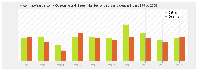Ouzouer-sur-Trézée : Number of births and deaths from 1999 to 2008