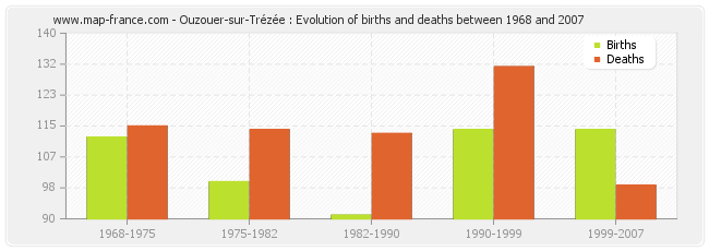 Ouzouer-sur-Trézée : Evolution of births and deaths between 1968 and 2007