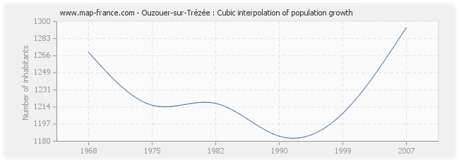 Ouzouer-sur-Trézée : Cubic interpolation of population growth