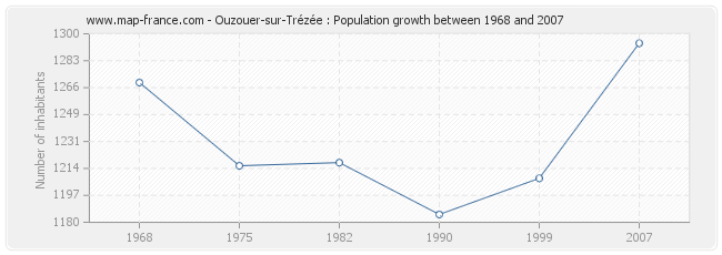 Population Ouzouer-sur-Trézée