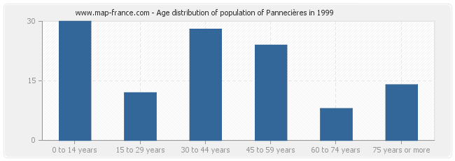Age distribution of population of Pannecières in 1999