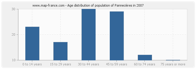 Age distribution of population of Pannecières in 2007