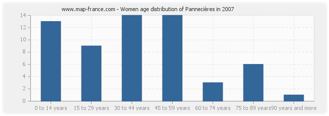 Women age distribution of Pannecières in 2007